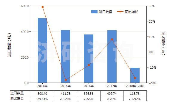2014-2018年3月中國硫代氨基甲酸酯或鹽及二硫代氨基甲酸酯或鹽(HS29302000)進(jìn)口量及增速統(tǒng)計 2014-2018年3月中國硫代氨基甲酸酯或鹽及二硫代氨基甲酸酯或鹽(HS29302000)進(jìn)口量及增速統(tǒng)計